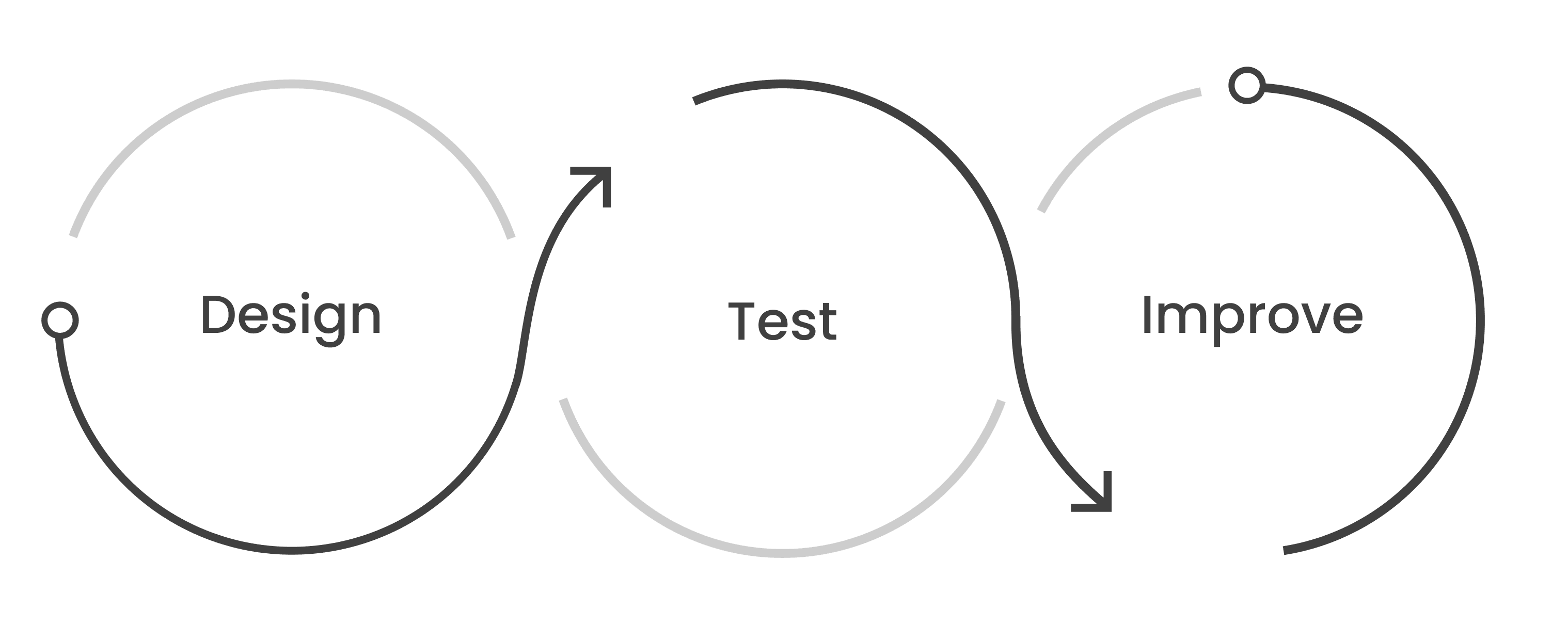 A diagram showing the design, test, and improve lifecycle.